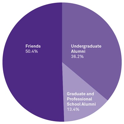 Campaign Giving by population graph, 50.4 percent Friends, 36.2 percent Undergrad Alumni and 13.4 percent graduate and professional school alumni